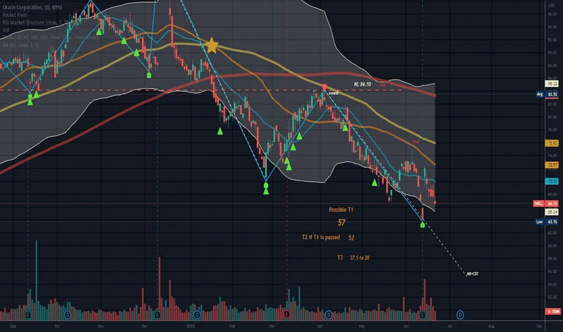 Oracle's Vision: Why Today's Stock Signals Point to Tomorrow's Tech Breakthroughs