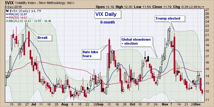 The VIX: What It Is, Its Current Price, and the Ugly Truth
